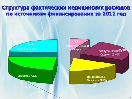 Медицинские расходы