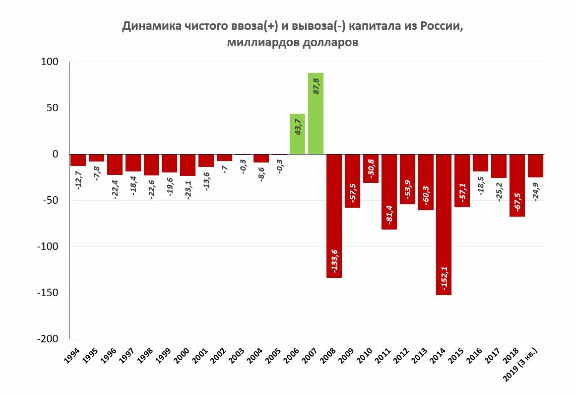 Сколько можно вывести из россии. Динамика оттока капитала из России. Динамика ввоза/вывоза капитала в РФ 2020. Вывоз капитала из России статистика. Чистый вывоз капитала из России по годам.