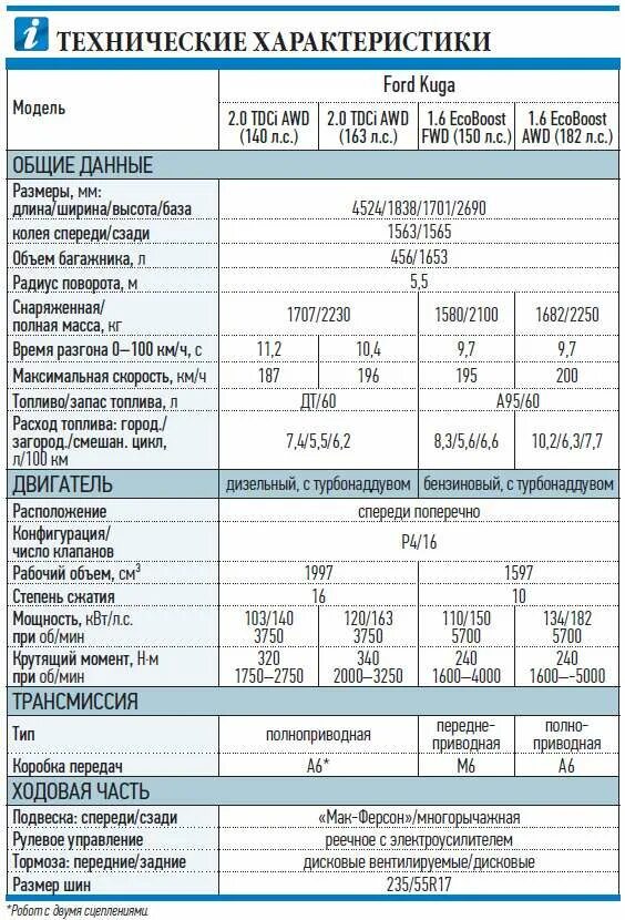 Форд технический характеристика. Технические характеристики Форд Куга 2. Форд Куга 2.0 дизель технические характеристики. Форд Куга 3 технические характеристики. Характеристики Форд Куга 2017.