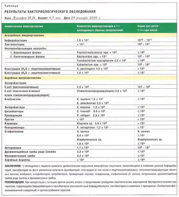 Копрограмма на дисбактериоз