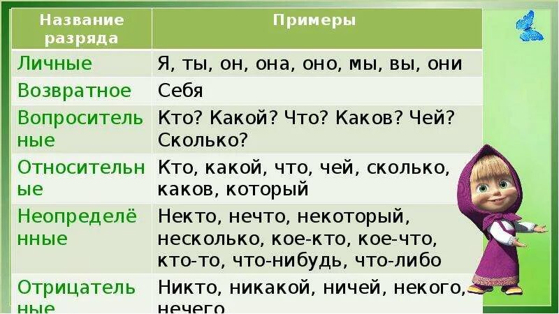 Разряды местоимений 6 класс таблица. Разряды местоимений 6 класс. 3 Разряда местоимений. Разряды местоимений презентация.