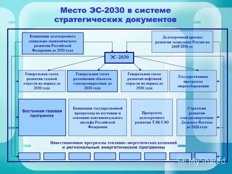 1 июня 2030 года. План экономического развития России до 2030. Концепции долгосрочного социально-экономического развития 2030. Концепция социально-экономического развития России до 2030 года. Программ развития РФ 2030.