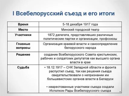 Всебелорусский съезд 1917 г