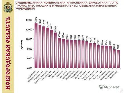 Среднемесячная номинальная начисленная