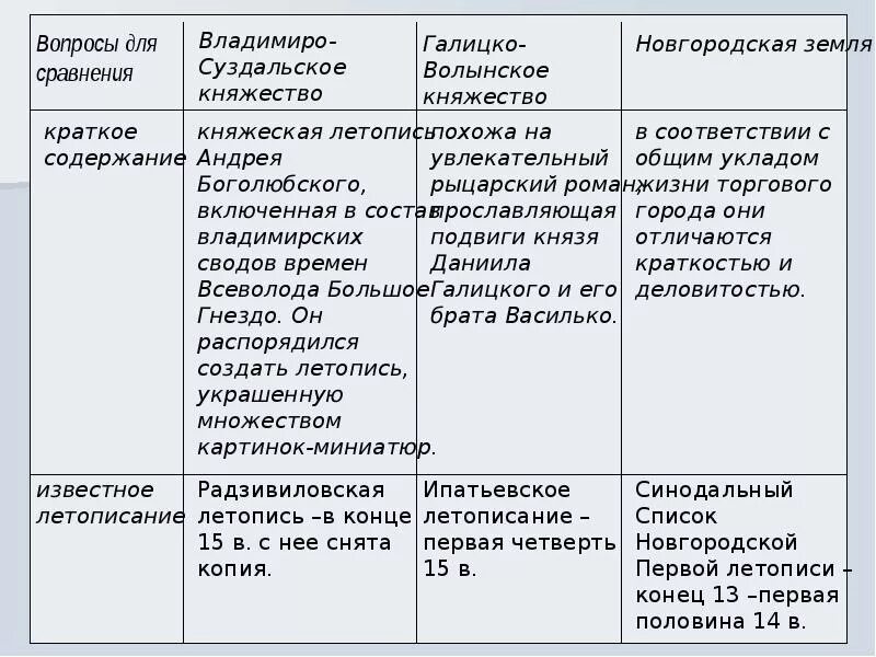 Вопросы для сравнения Владимиро Суздальское княжество. Таблица Владимиро Суздальское княжество Галицко Волынское. Владимиро Суздальская земля таблица. Владимиро Суздальское княжество Новгородская Республика таблица 6. Природные особенности новгородского княжества