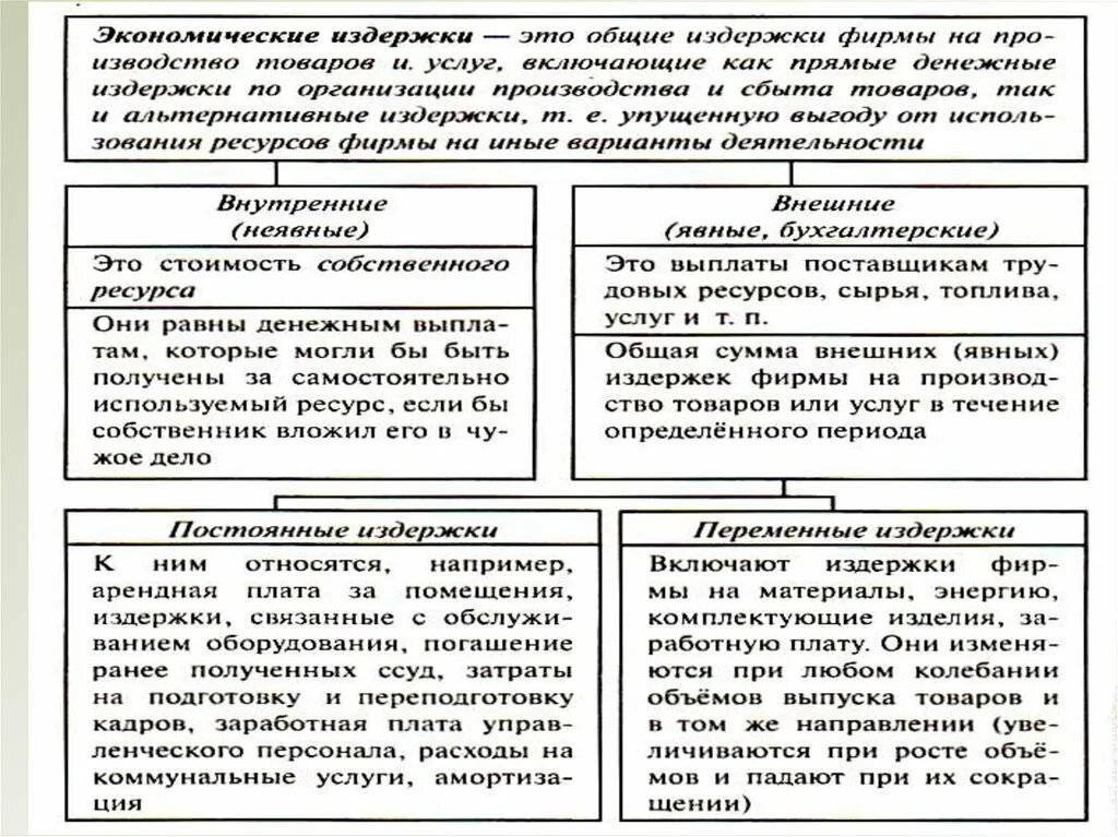 Экономические и бухгалтерские издержки схема. Экономические и бухгалтерские издержки таблица. Издержки фирмы схема. Издержки производства схема с примерами. Внутренние издержки производства