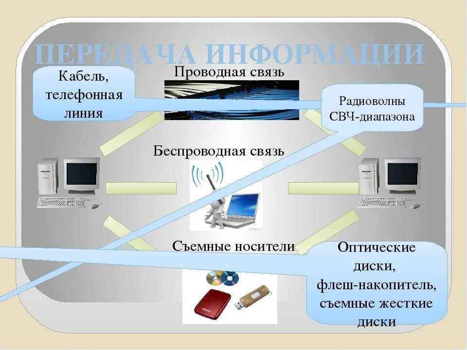 Проводная и беспроводная связь. Беспроводные средства связи. Проводные и беспроводные каналы связи. Виды проводной связи.