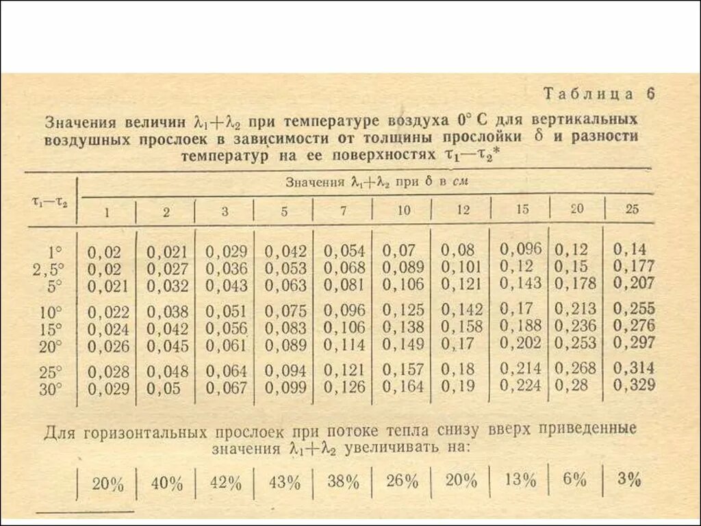 Известно что теплопроводность воздуха тем выше. Теплопроводность материала воздушная прослойка. Коэффициент теплопроводности воздушной прослойки. Теплопроводность воздушной прослойки в стене таблица. Коэффициент теплопроводности воздуха в прослойке.