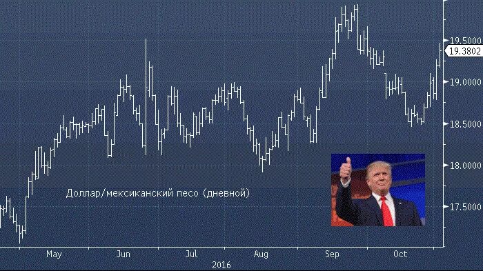 180000 долларов в рублях. Курс доллар и мексиканский доллар. Курс валюты в Мексике за 2003-2023 год. Курс мексиканского песо к доллару. Курс песо к доллару в Мексике.