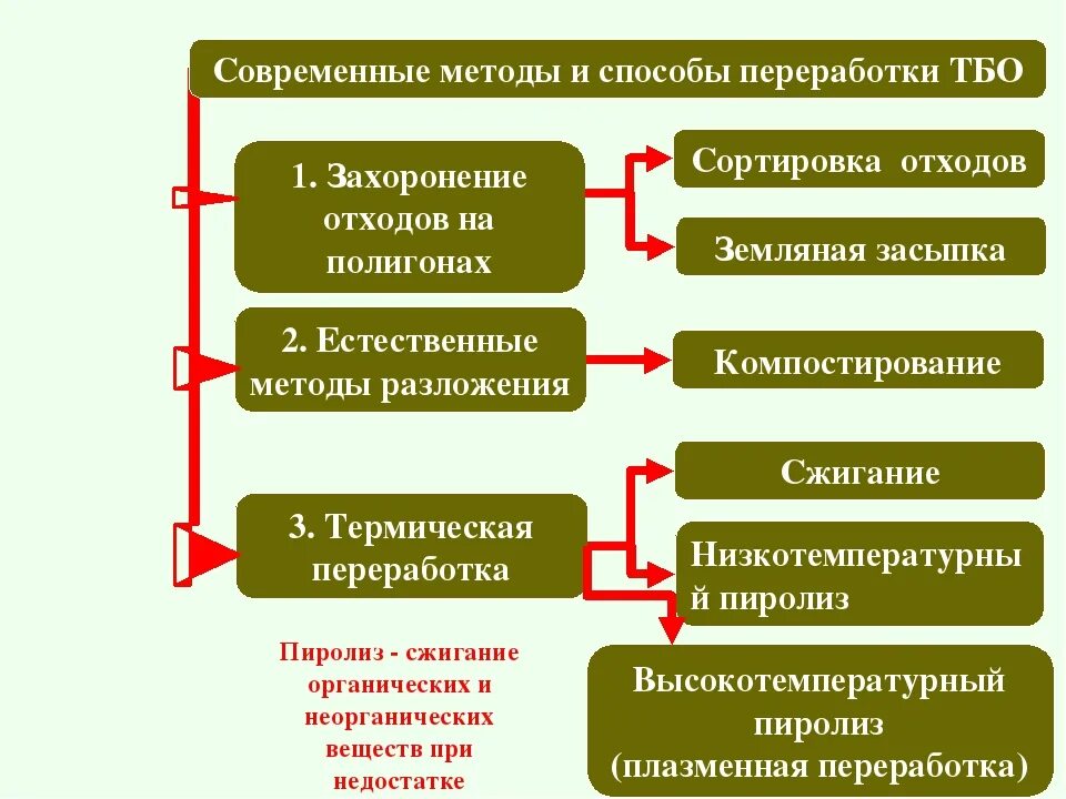 Предметы бытовой техники методы переработки ответы. Способы утилизации твердых бытовых отходов таблица. Методы переработки твердых отходов таблица. Методы переработки твердых отходов ТПО таблица. Методы переработки ТБО таблица.