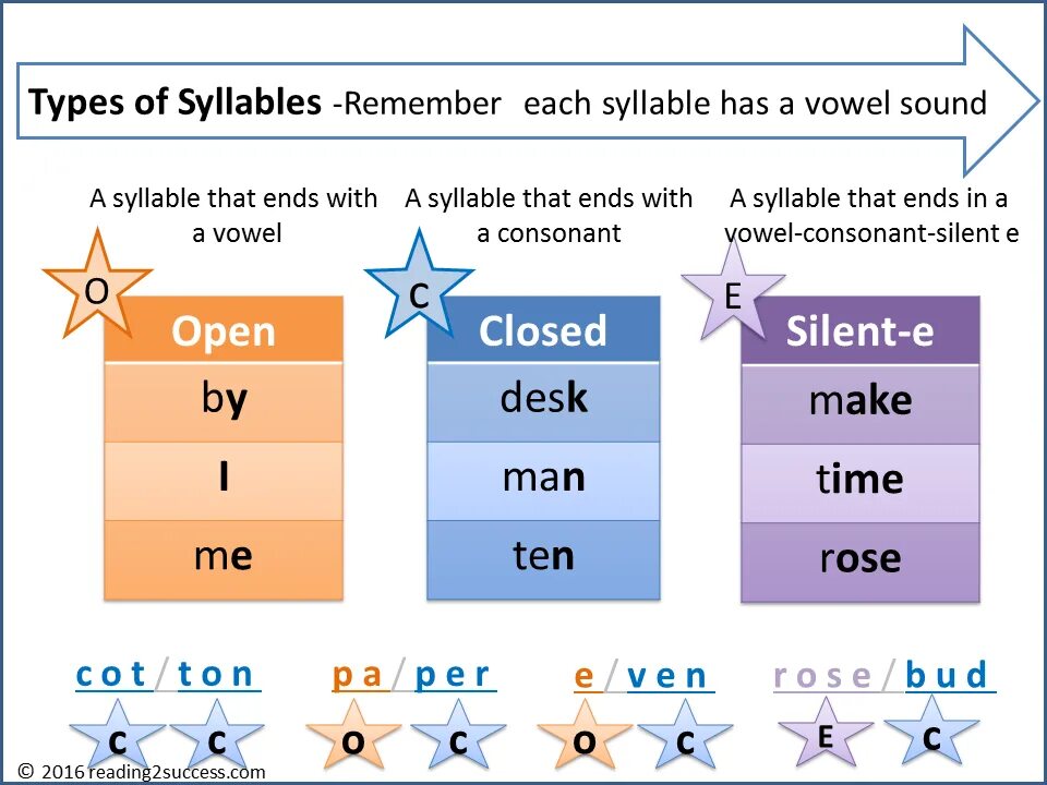 Sound closed. Types of syllables. Types of syllables in English. Syllable. Types of syllables.. Types of syllables in English Vowels.