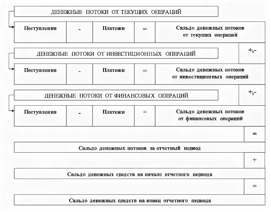 Курсовой денежные потоки. Методика составления отчета о движении денежных средств. Денежные потоки от финансовых операций. Прямой метод составления отчета о движении денежных средств. Варианты методики составления отчета о движении денежных средств.