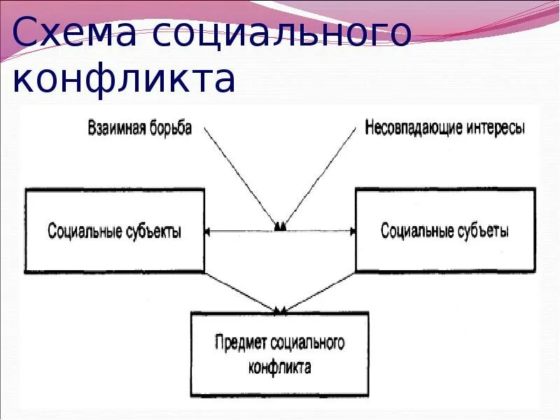 Структура и функции социальных конфликтов. Структура соц конфликта. структура конфликта в социологии. структура конфликта схема. структура социально социального конфликта.