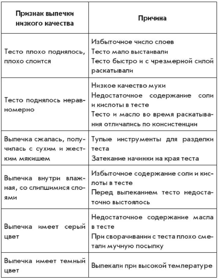 Таблица характеристика теста. Дефекты слоеного пресного теста и причины их возникновения. Дефекты слоеных изделий. Диффеткы слоенного теста. Дефекты и причины возникновения слоеного теста.