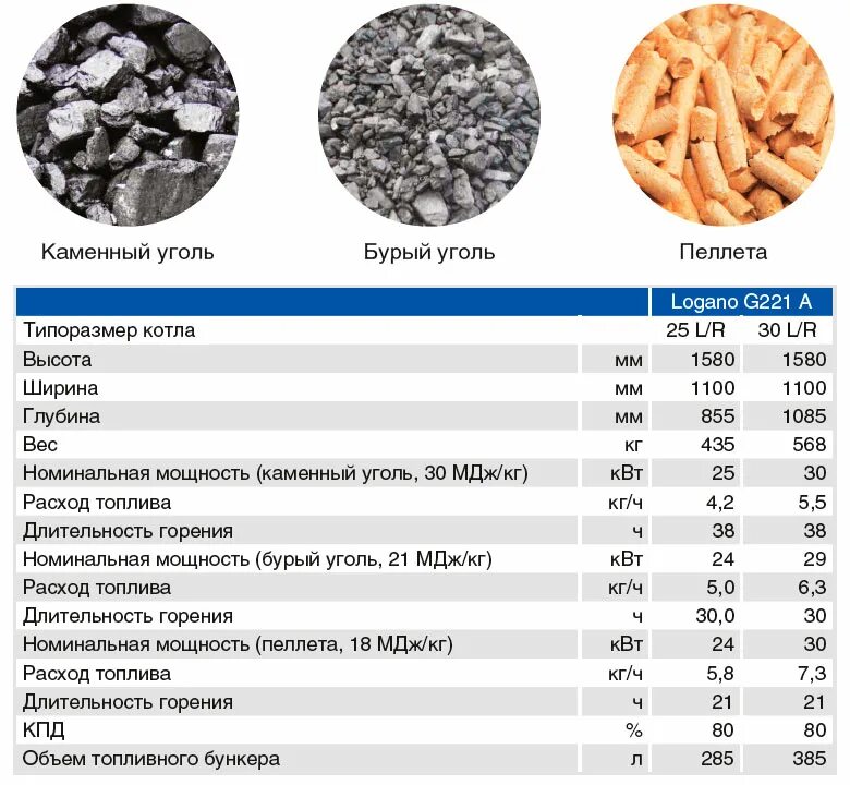 Дрова, пеллеты , уголь таблица горения. Температура горения древесного угля. Температура горения древесного угля в печи. Температура горения дров и древесного угля. Дрова кпд горения