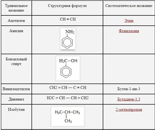 Название органических соединений задания. Тривиальные названия органических веществ. Тривиальные названия органических веществ для ЕГЭ. Тривиальные названия органика. Тривиальные названия в химии.