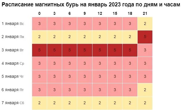 6 января 2023 г. Календарь магнитных бурь на январь 2023. Магнитные бури в январе 2023. Магнитные бури в марте 2023. Магнитные бури в 2023 году.