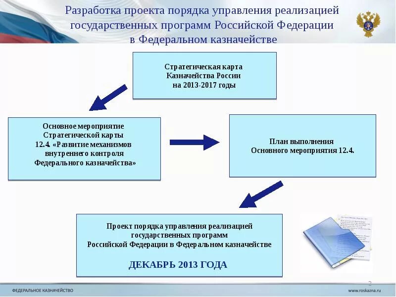 Правила осуществления государственных услуг. Порядок реализации государственных программ Российской Федерации. Схема реализации госпрограммы. Этапы реализации государственной программы. Порядок разработки государственных программ.