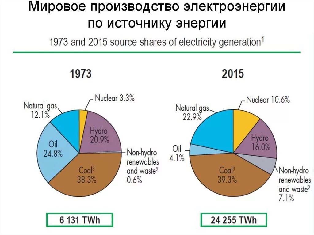 Динамика мирового производства электроэнергии. Мировое производство энергии. Выработка электроэнергии по источникам. Источники производства электроэнергии. Мировая выработка электроэнергии.