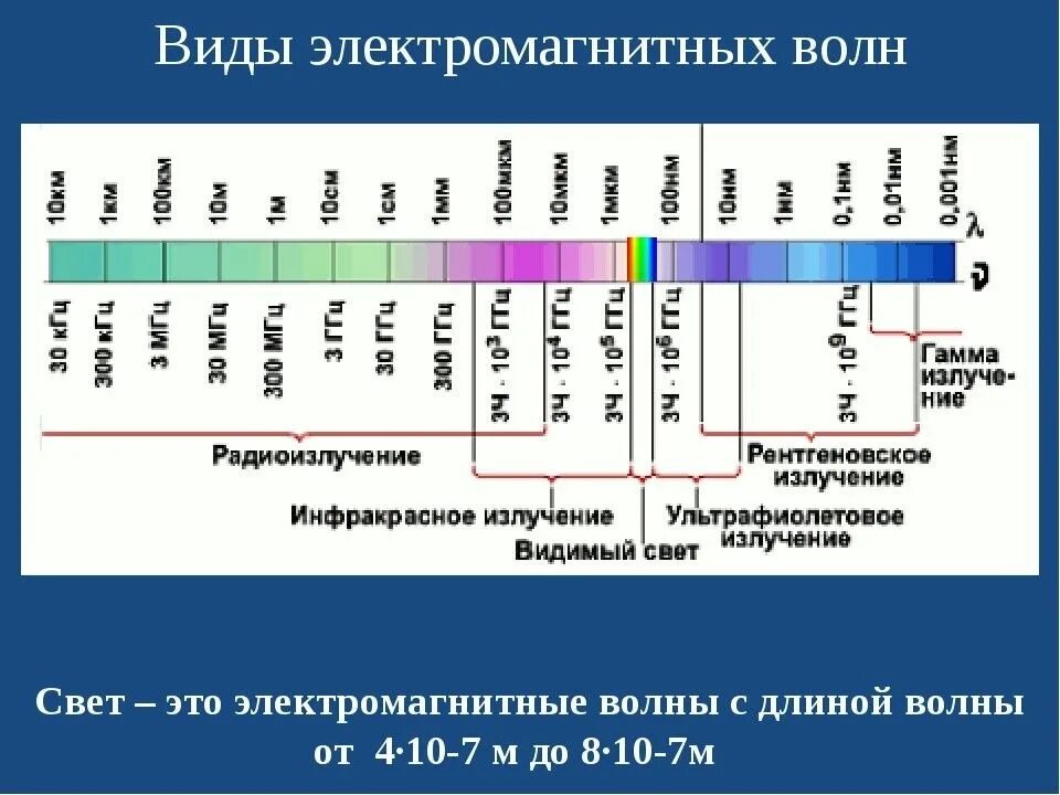 Частота излучения это. Шкала спектра электромагнитных волн. Шкала электромагнитных волн диапазоны. Частота излучения электромагнитных волн. Таблица длин волн электромагнитного излучения.