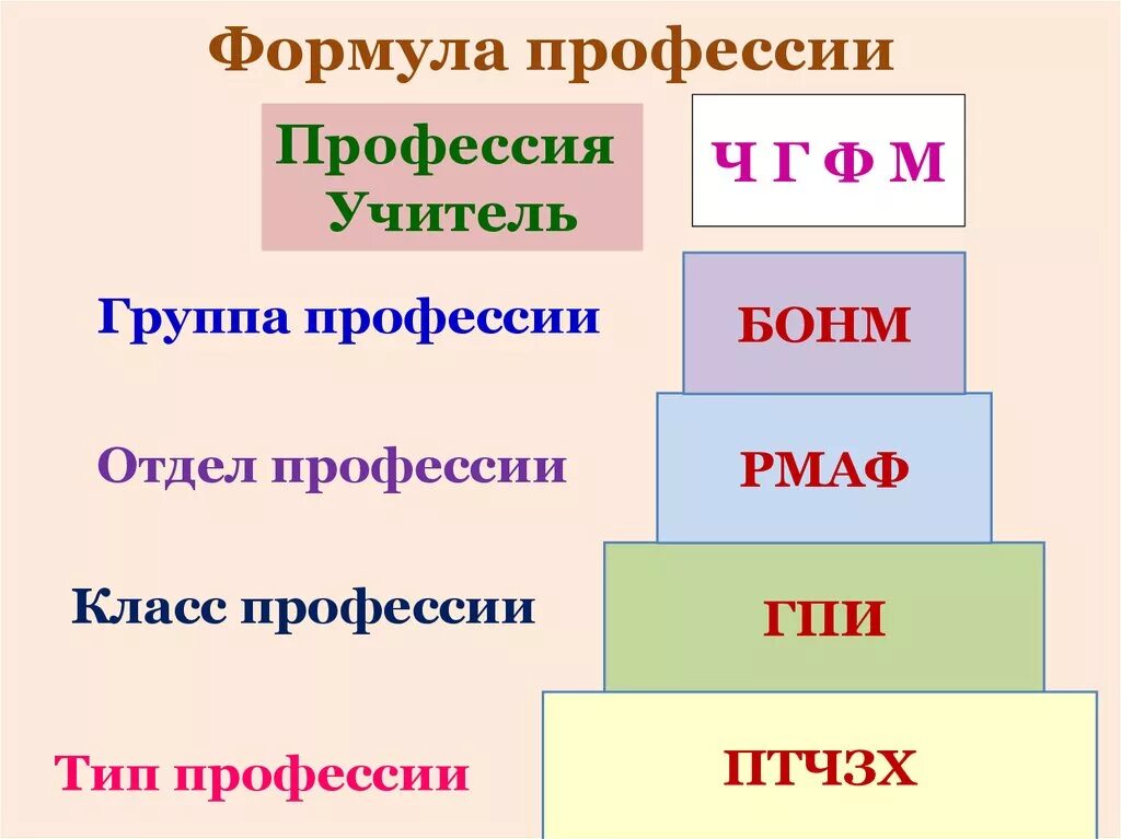 Пользуясь таблицей составьте формулу профессии медицинской сестры Формула профессии