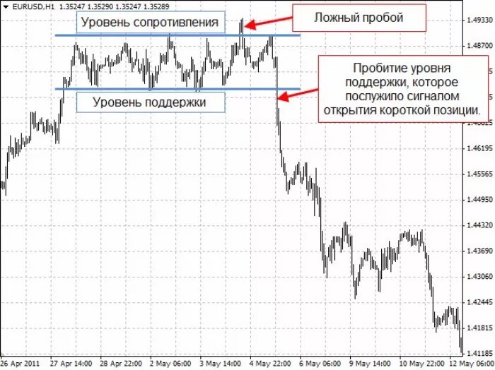 Пробой на графике. Ложный пробой уровня. Пробой уровней поддержки и сопротивления. Пробитие уровня поддержки и сопротивления. Ложный пробой уровня поддержки.