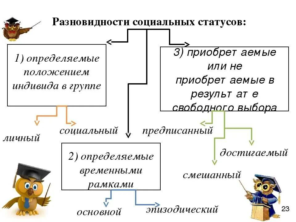 Социальное положение виды. Виды социального статуса и примеры. Социальный статус виды статусов. Социальные вдистатсов. 15 социальных статусов