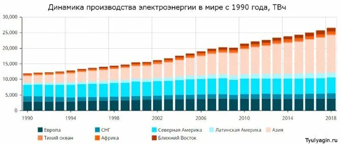 Динамика производства электроэнергии в мире. Динамика производства электроэнергии в России. Динамика выработки энергии. Производство энергии по годам. Страны по годовому производству электроэнергии