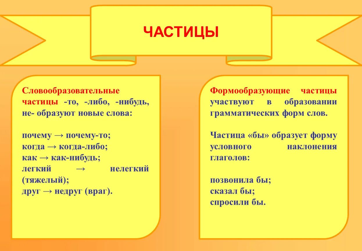 Частицы образуют формы и глагола. Словообразовательные частицы. Формообразующие и словообразующие частицы. Формообразующие и словообразующие частицы таблица. Словообразовательные частицы примеры.