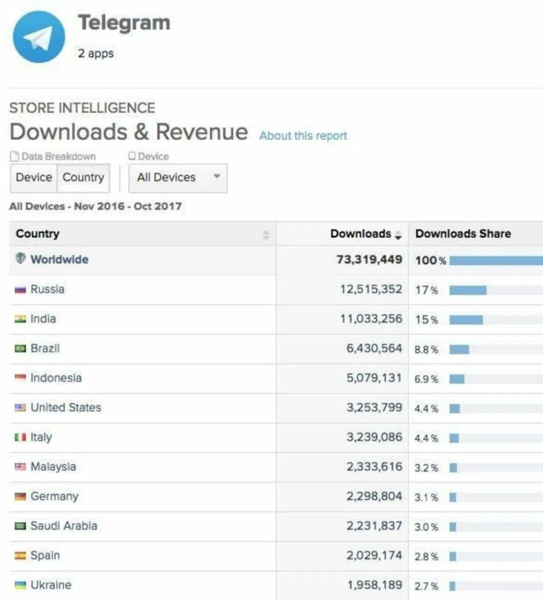 Где сделали телеграмм. Телеграмм пользователи стран. Статистика пользователей телеграм. Телеграмм по странам. Количество пользователей телеграмм по странам.