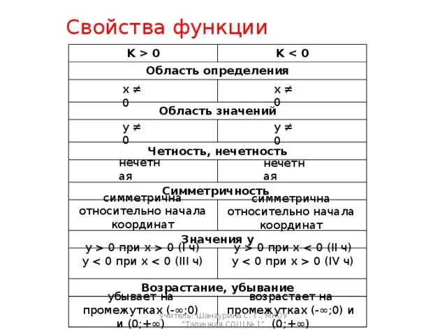 Область определения функции y 0 3 x. Основные свойства функции область определения. Исследование функции область определения. Как определить свойства функции область определения. Характеристика функции область определения.