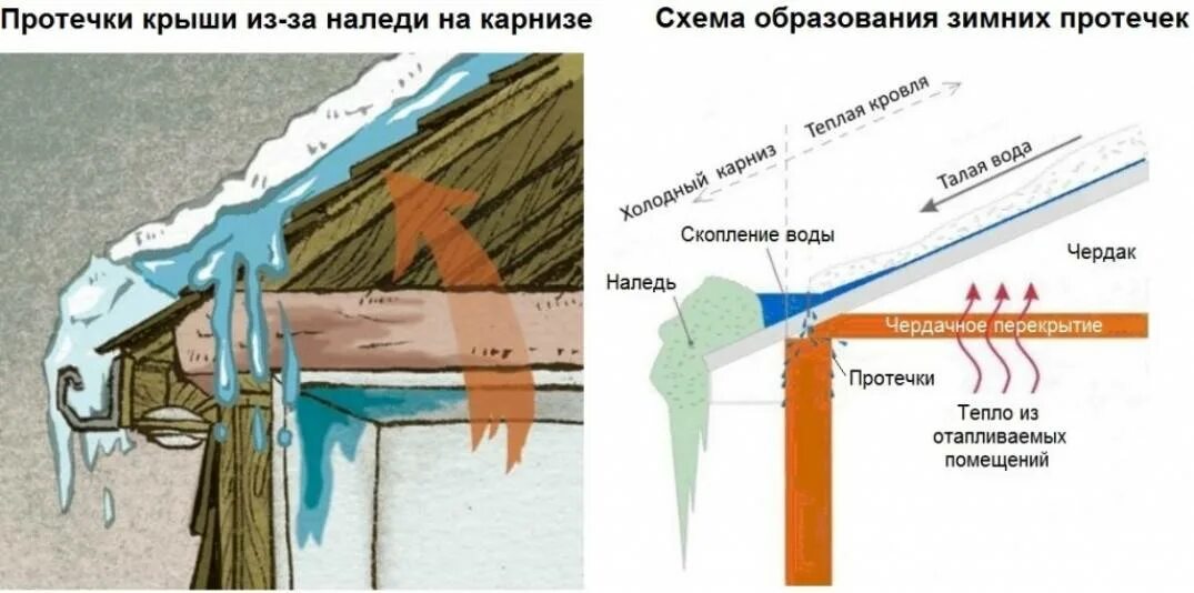 Схема вентиляции чердака. Причины протекания кровли. Причины образования сосулек на кровле. Причина протечки крыши.