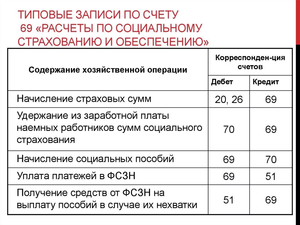 Проводка по операции начислена. 69 Счет проводки типовые. 69 Счет бухгалтерского учета проводки. Таблица корреспонденция счета 69. Корреспонденция 69 счета проводки.