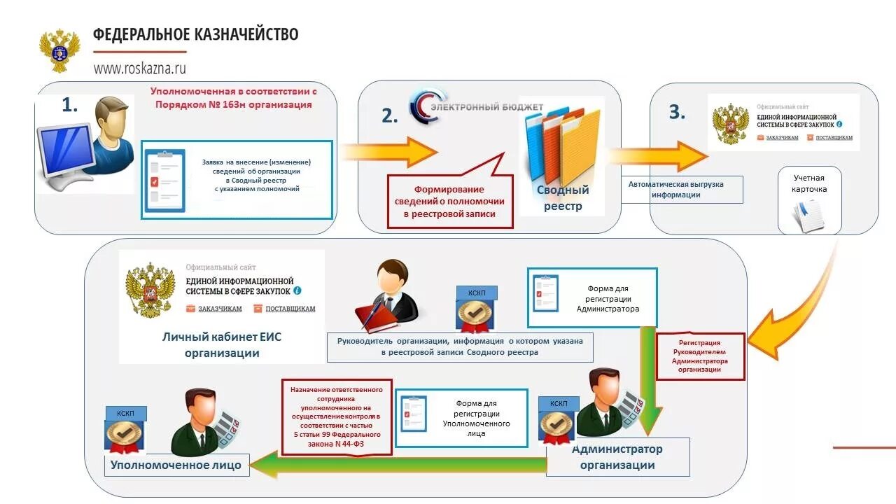 ЕИС. ЕИС схема. ЕИС РФ. ЕИС госзакупки. Данные федерального казначейства