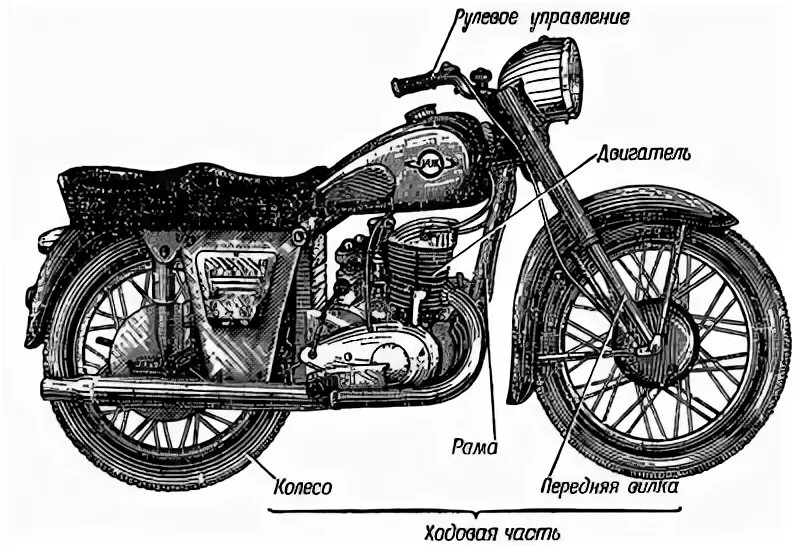 Из чего состоит мотоцикл. Из чего состоит мотоцикл ИЖ Планета 3. Составные части мотоцикла ИЖ. Из чего состоит мотоцикл ИЖ. Составные части мотоцикла Урала схема.