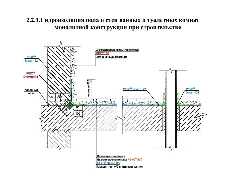 Снип гидроизоляция. Гидроизоляция санузла чертеж. Схема устройства гидроизоляции в санузлах. Гидроизоляция ванны схема. Схема обмазочной гидроизоляции санузла.