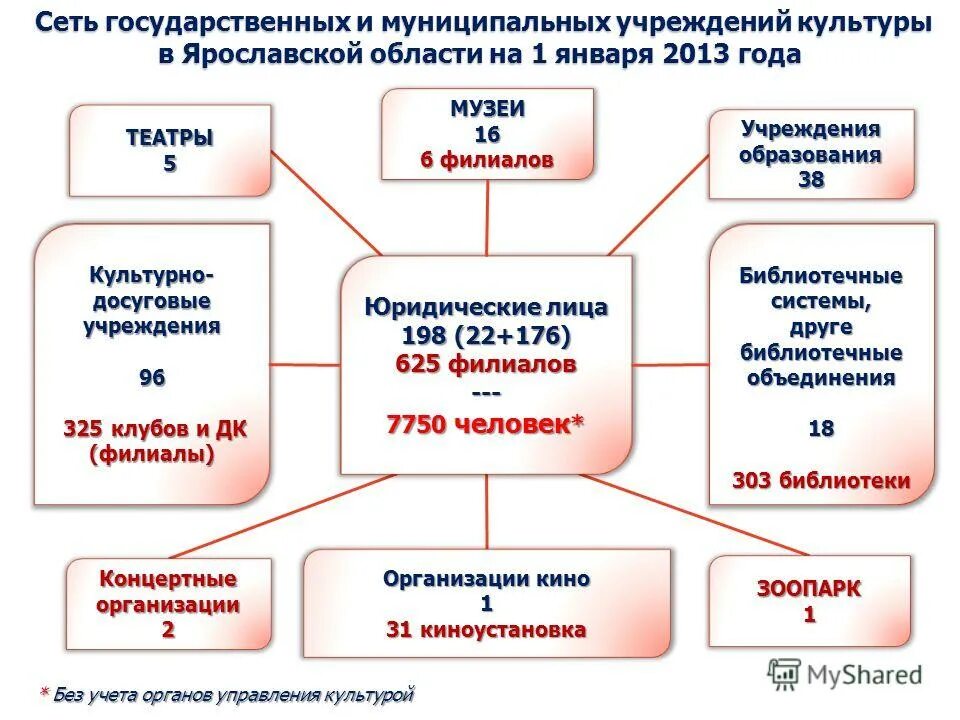 Зачем посещать учреждения культуры. Учреждения культуры вилы. Название культурных учреждений. Виды платных услуг. Список учреждений культуры.