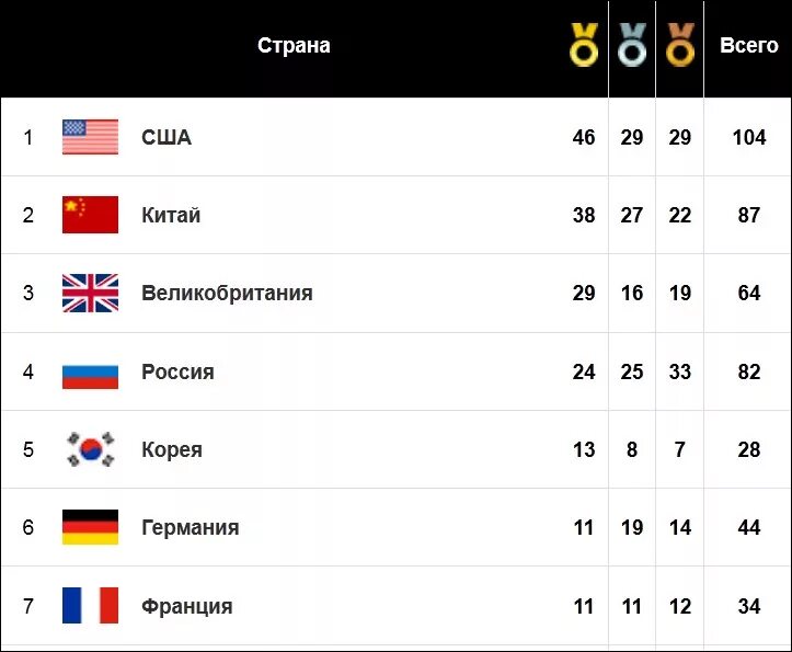 Медальный профиль. Итоговый зачет лондон 2012. Олимпийские игры 2012 года таблица. Медальный олимпийский зачет 2012. Медальный олимпийский зачет 2012.