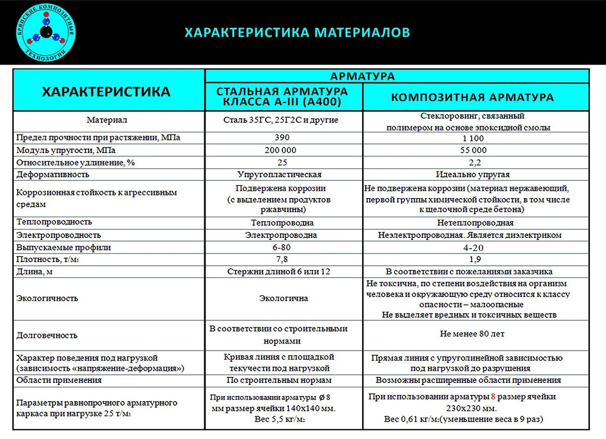 Сравнение композитной и металлической арматуры таблица. Сравнение стеклопластиковой и металлической арматуры. Сравнение арматуры стеклопластиковой и металлической таблица. Таблица соответствия стеклопластиковой арматуры стальной.