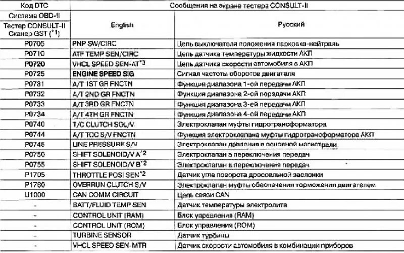 Коды ошибок ГАЗ 3309 евро 3. Коды ошибок ГАЗ 3309 евро 4. Коды ошибок Ниссан ноут е11. Таблица кодов ошибок на Ниссан. Коды неисправностей ниссан