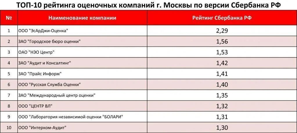 Название оценочной компании. Предприятия Москвы список. Рейтинговая оценка предприятия. Оценка названия фирмы. Московские компании рейтинг