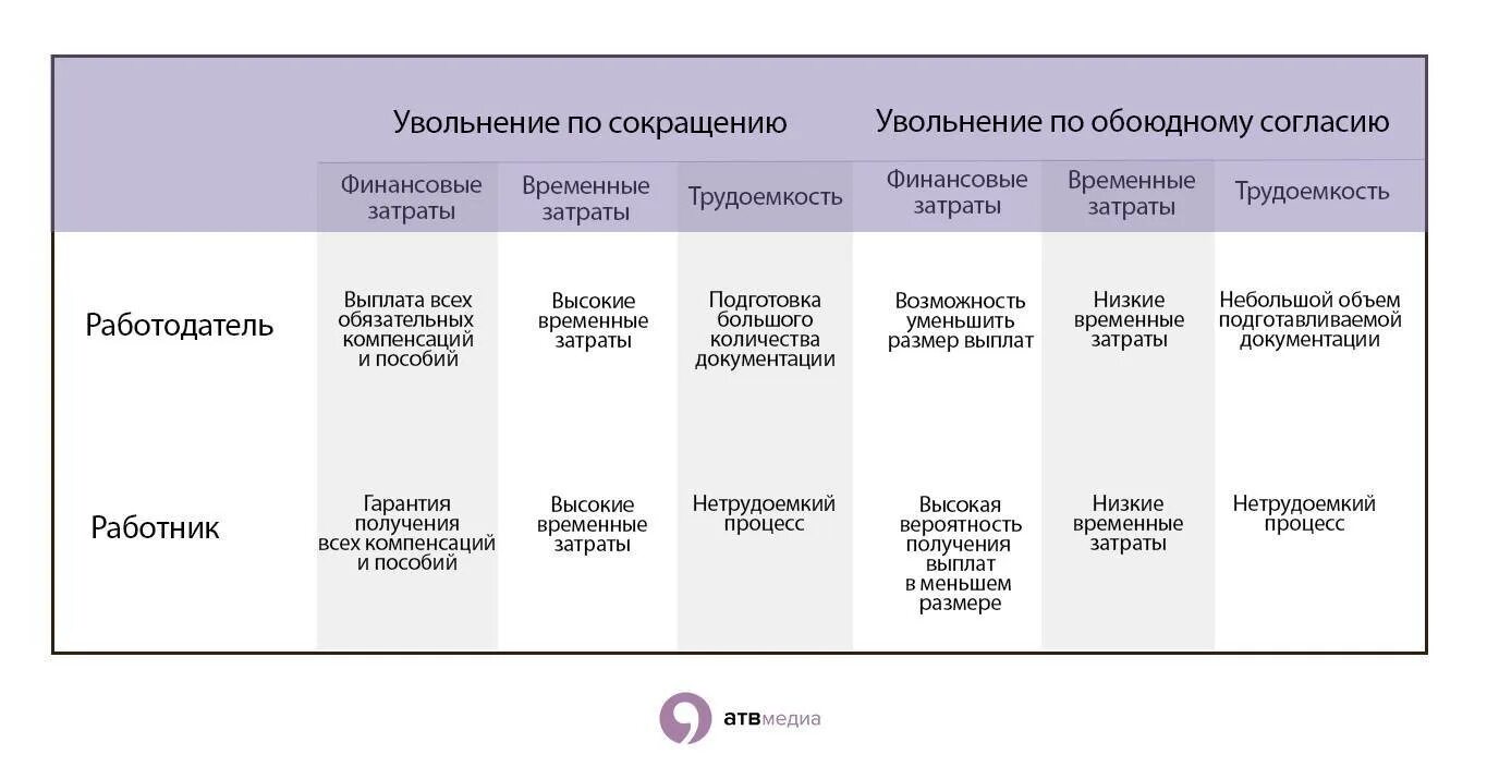 Выплаты при сокращении работника. Выплаты при увольнении. Увольнение по сокращению штата выплаты. Какие пособия положены при сокращении с работы. Какую компенсацию выплачивают при увольнении