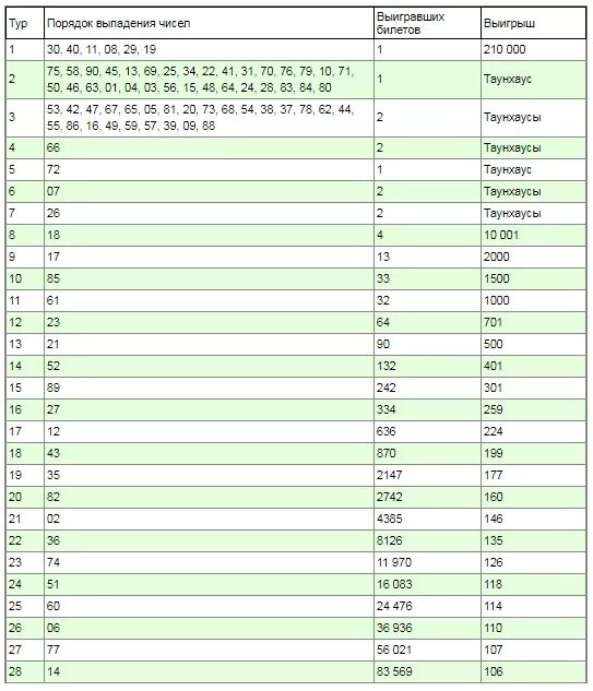 Таблица жилищной лотереи. Самые выпадающие числа в русском лото таблица. Лотерея Золотая подкова проверить. Номер билета жилищной лотереи.