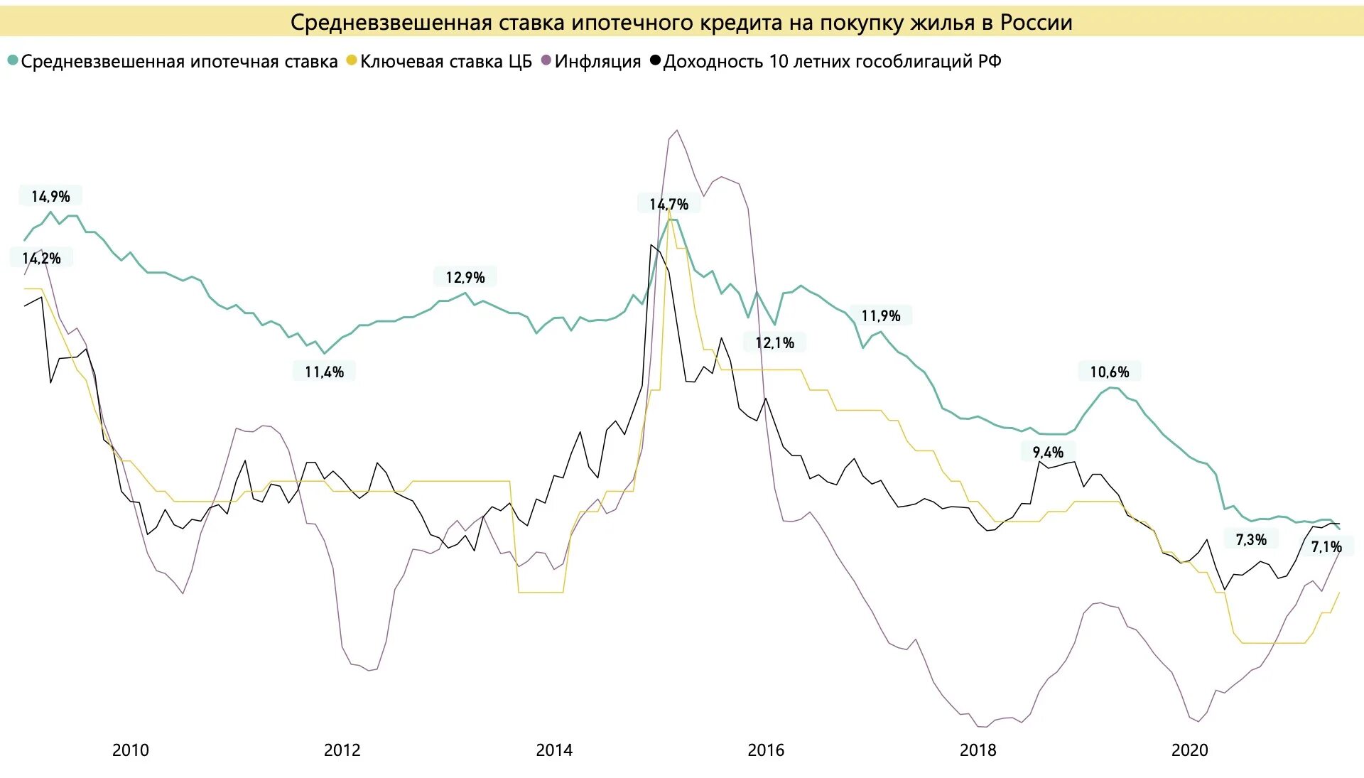 Ставка по ипотеке цб рф на сегодня. Ключевая ставка ЦБ РФ на 2021. Ключевая ставка ЦБ И инфляция. Средневзвешенная ставка по ипотечным кредитам. Средневзвешенная ставка по ипотеке по годам.