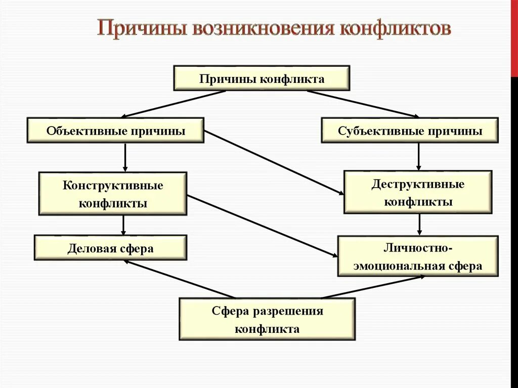 Причины возникновения конфликтов. Объективные причины конфликта. Факторы возникновения конфликтов. Объективные и субъективные причины конфликтов.