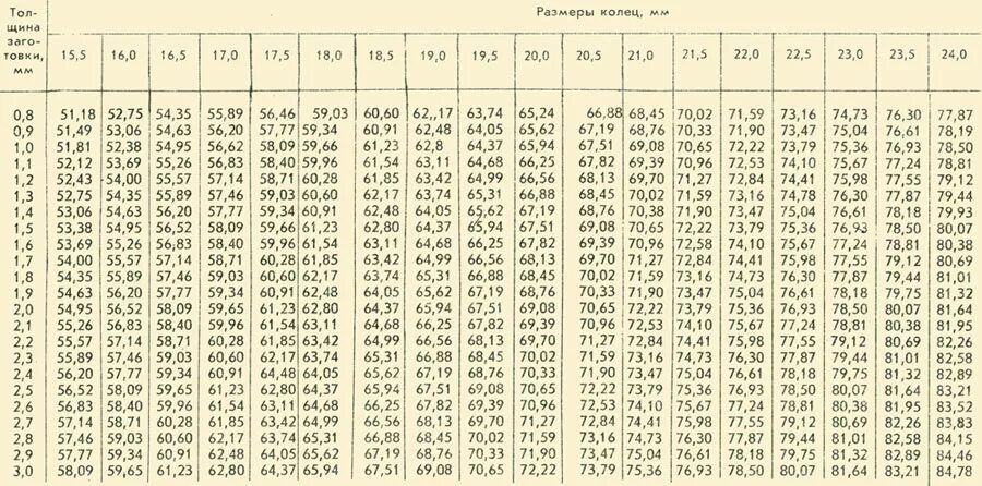 объем цилиндра с отверстием формула. средняя ширина обручального кольца. формула расчёта внутреннего диаметра кольца. площадь кольца окружности. как посчитать размер кольца на палец.