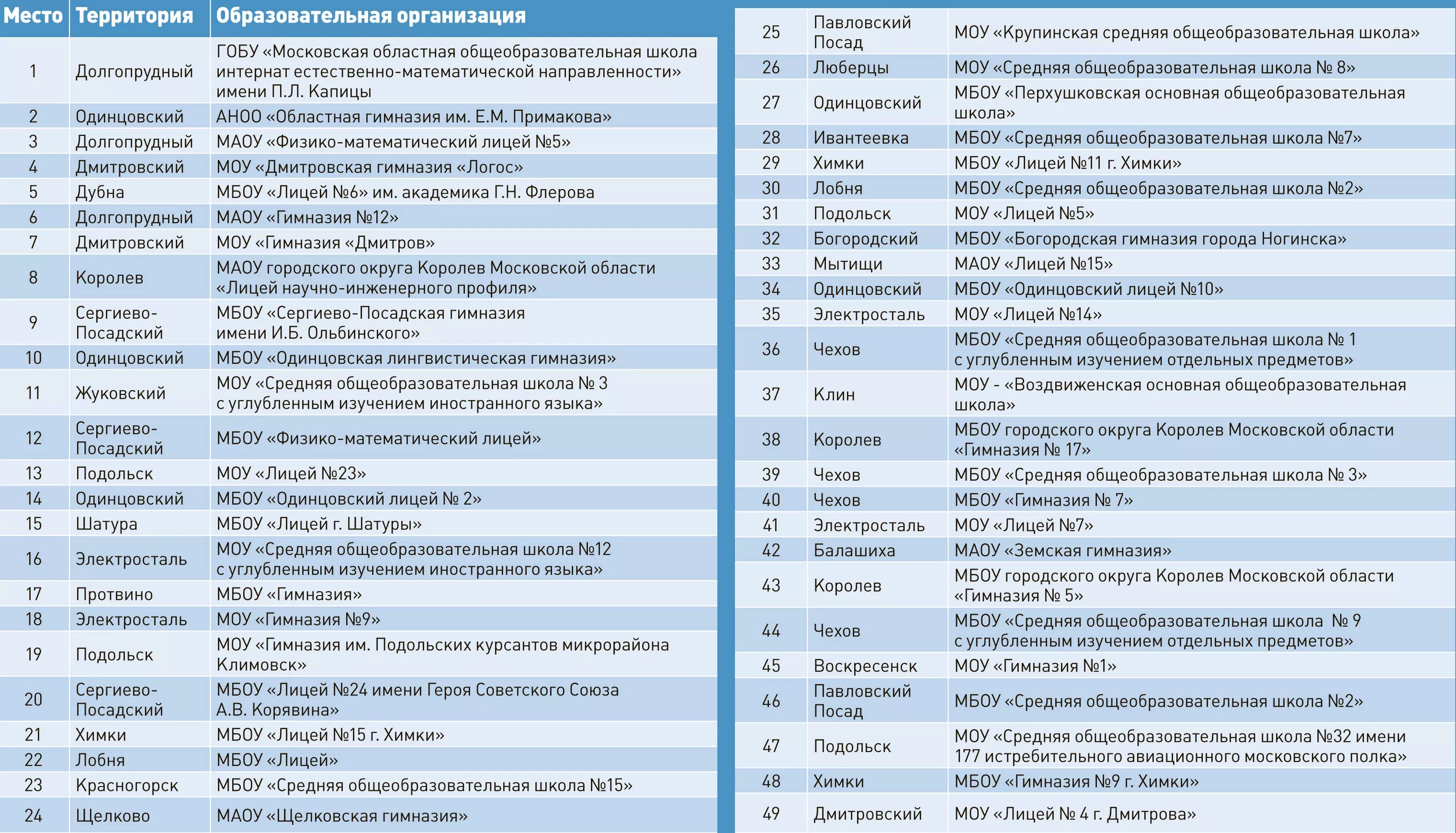 Школы москвы полный список. Рейтинг лучших школ. Список лучших школ Подмосковья. Топ 100 школ Московской области. Топ 10 лучших школ Подмосковья.