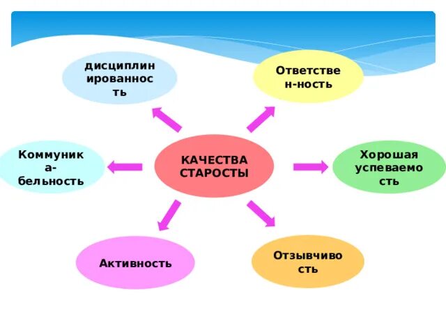 Качества старосты класса. Презентация на выборы старосты класса. Качества старосты группы. Обязанности старосты класса. Староста класса заместитель старосты