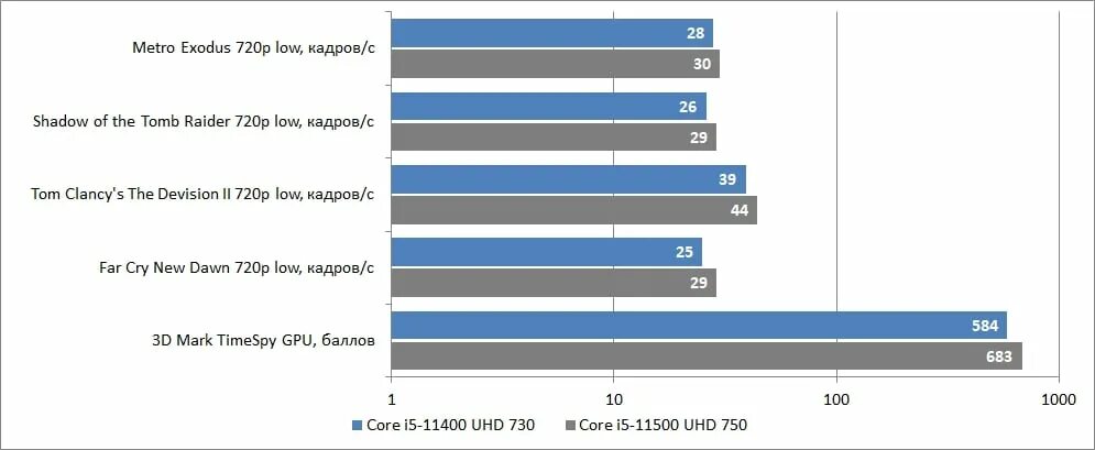Intel Core i5-11500 (Box). UHD 750 Intel. Intel UHD 730. Тестирование процессоров 2022. Core i5 12400 uhd graphics 730