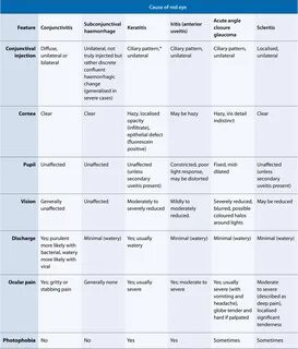 Table 1: Features of conditions causing red eye1, 8, 9. Subconjunctival hae...